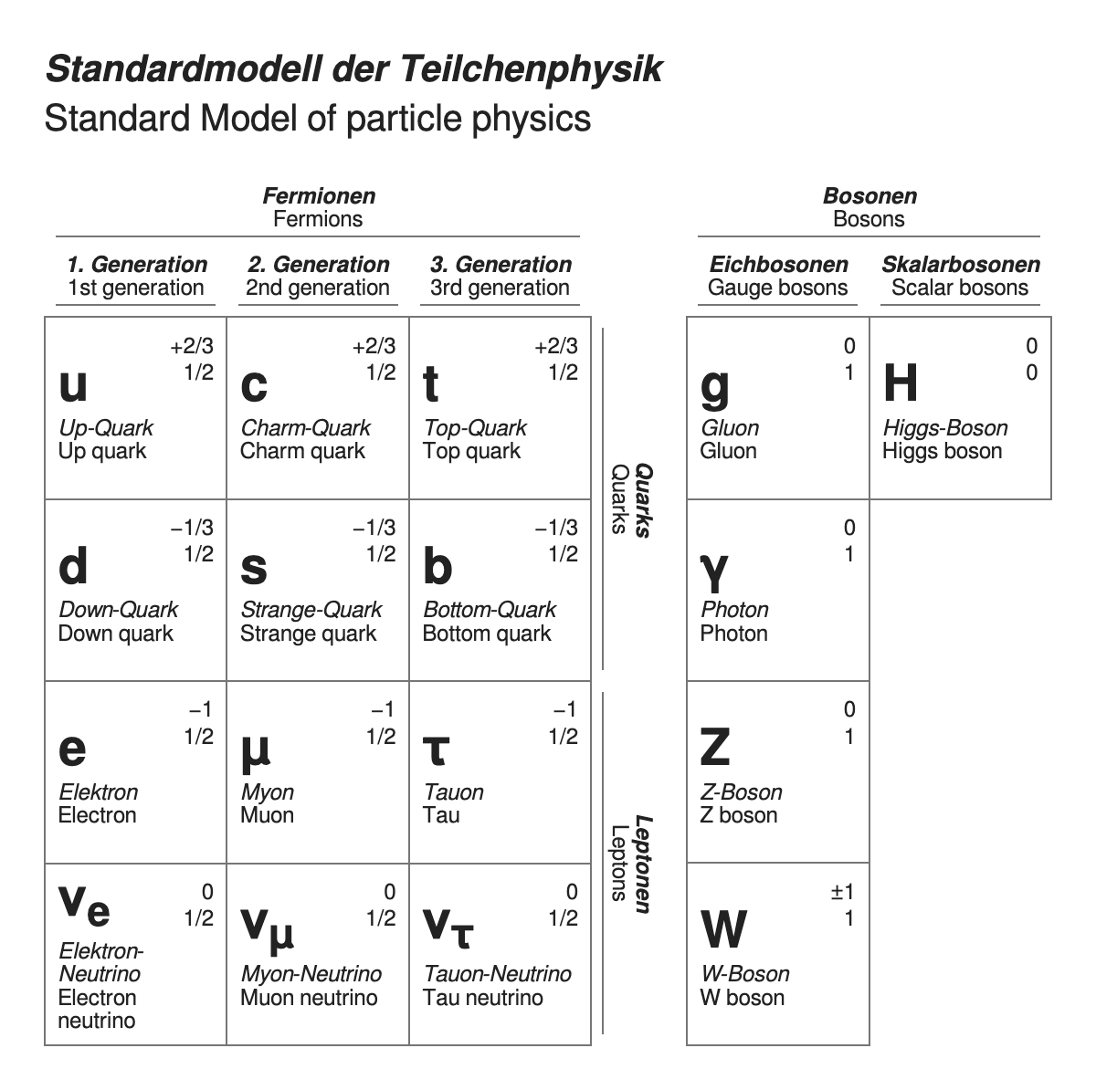 Standard model in German