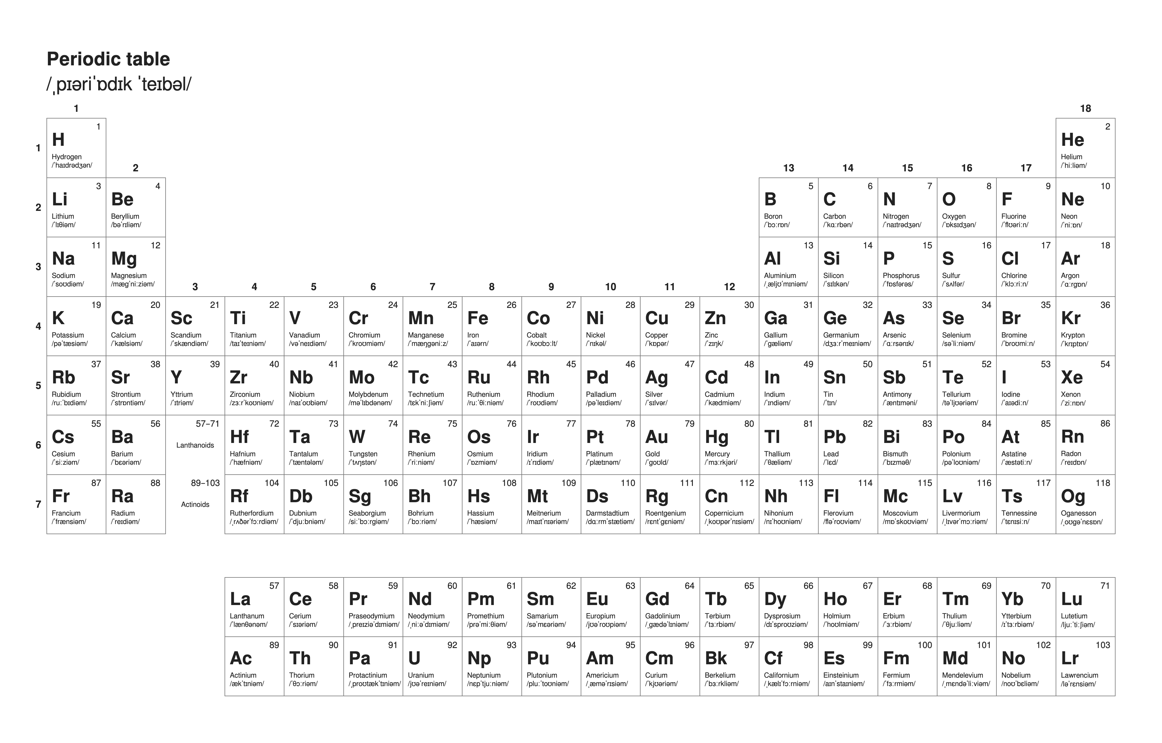 Periodic table in IPA