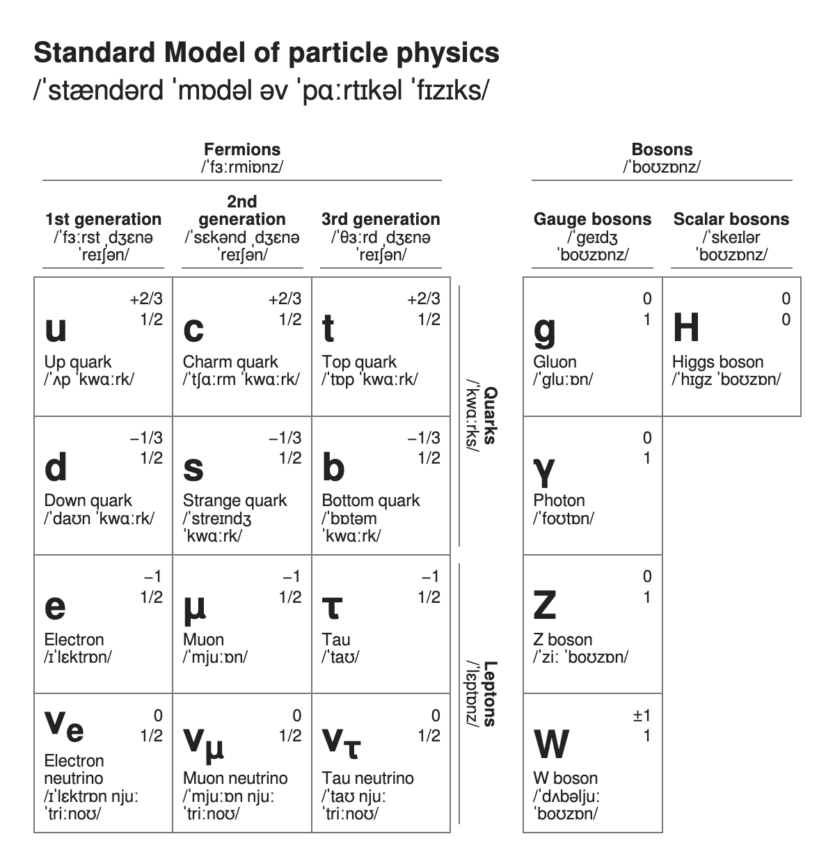 Standard model in IPA