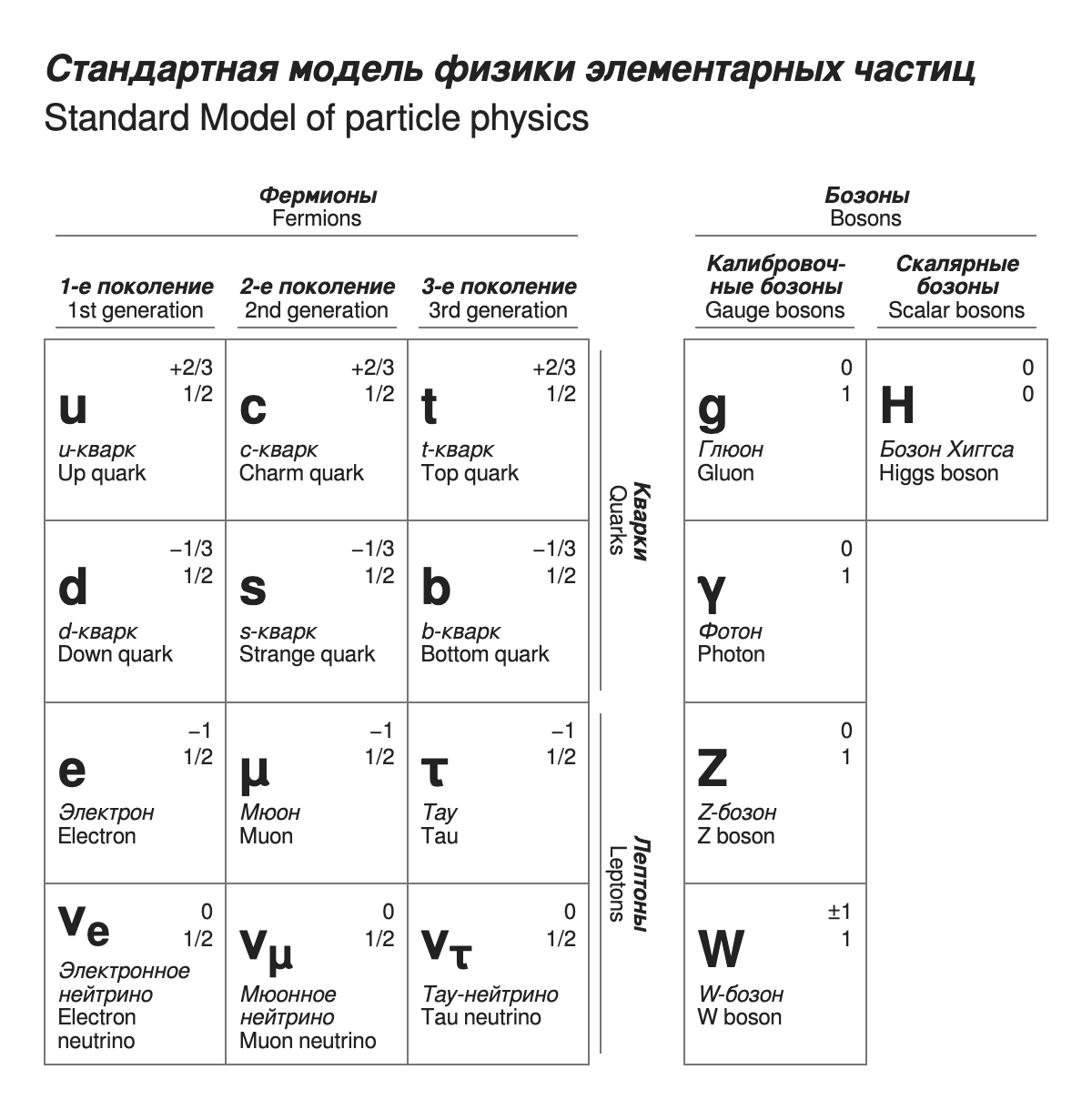 Standard model in Russian