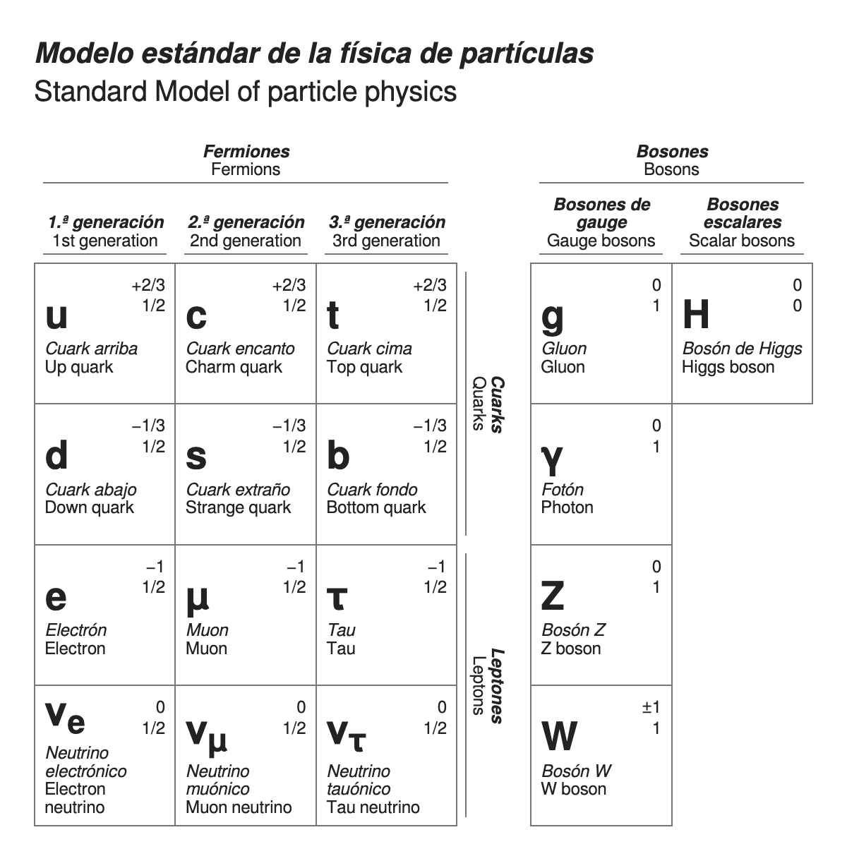 Standard model in Spanish